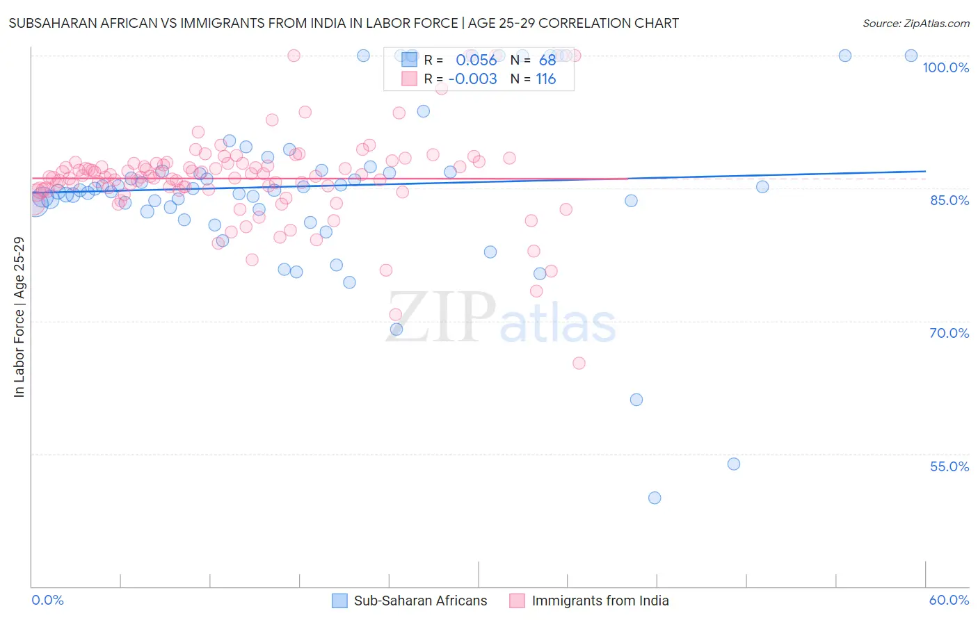 Subsaharan African vs Immigrants from India In Labor Force | Age 25-29