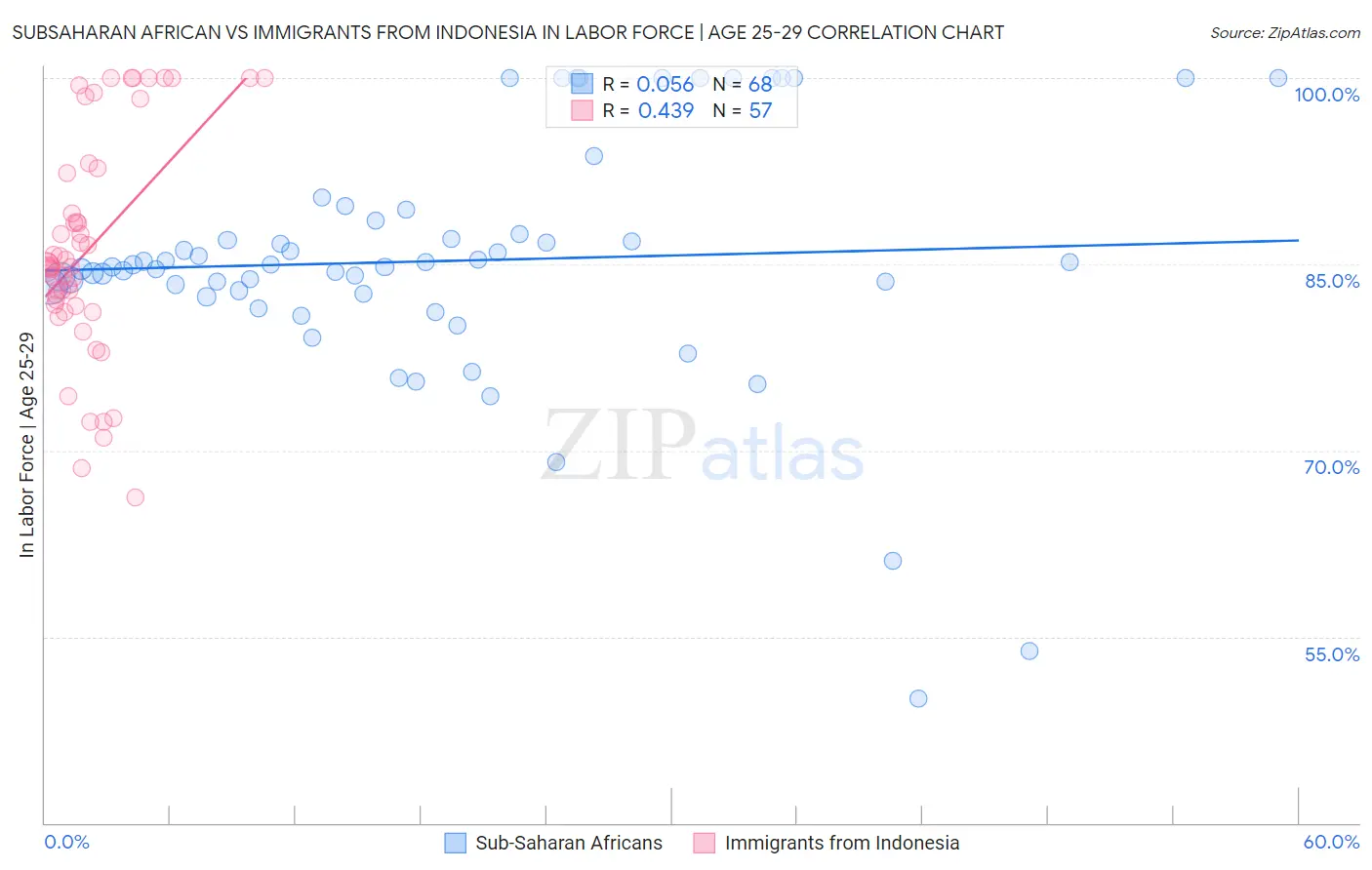 Subsaharan African vs Immigrants from Indonesia In Labor Force | Age 25-29