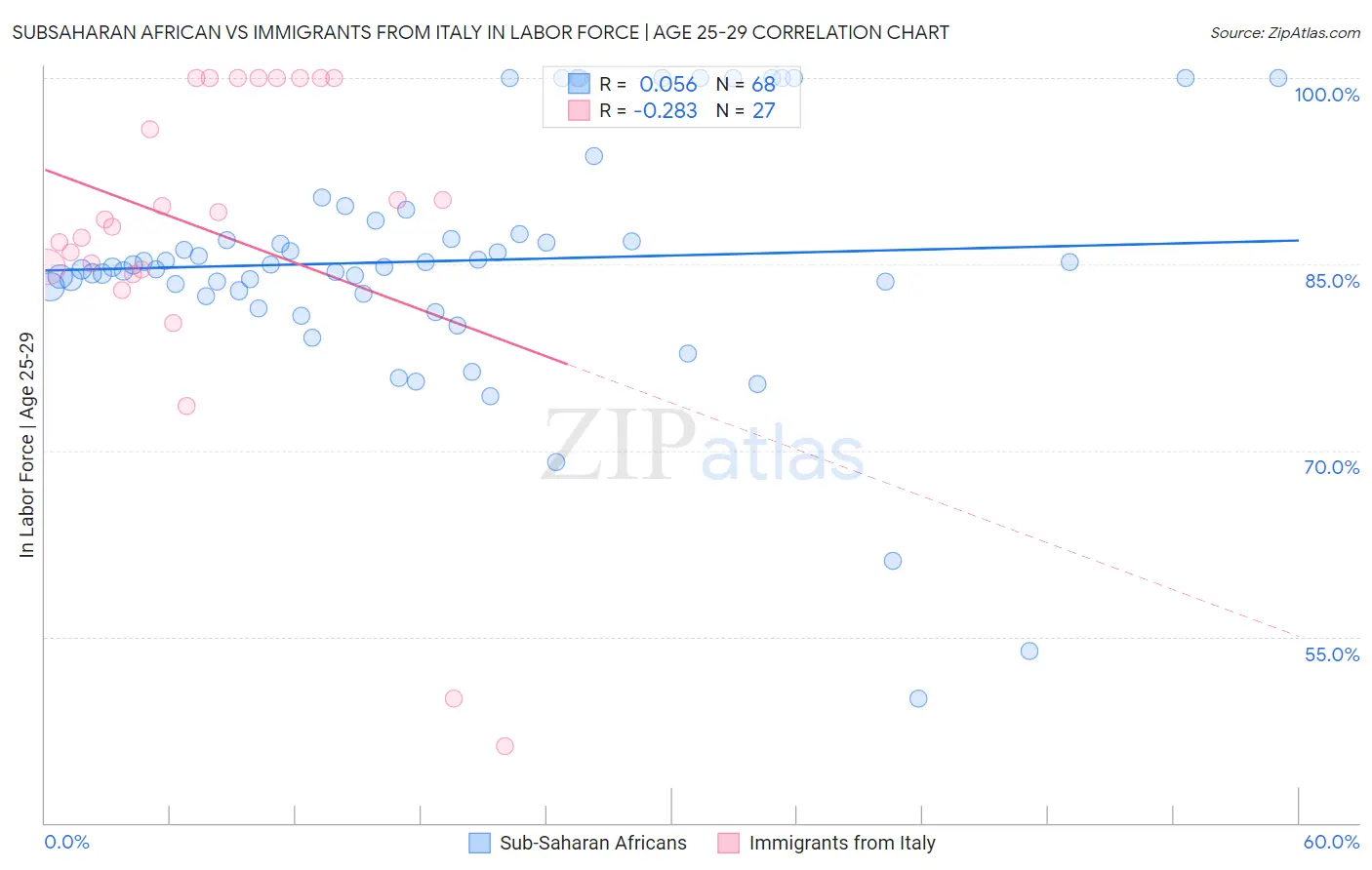 Subsaharan African vs Immigrants from Italy In Labor Force | Age 25-29