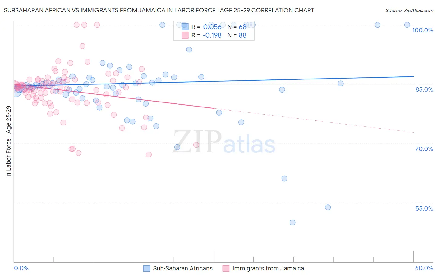 Subsaharan African vs Immigrants from Jamaica In Labor Force | Age 25-29