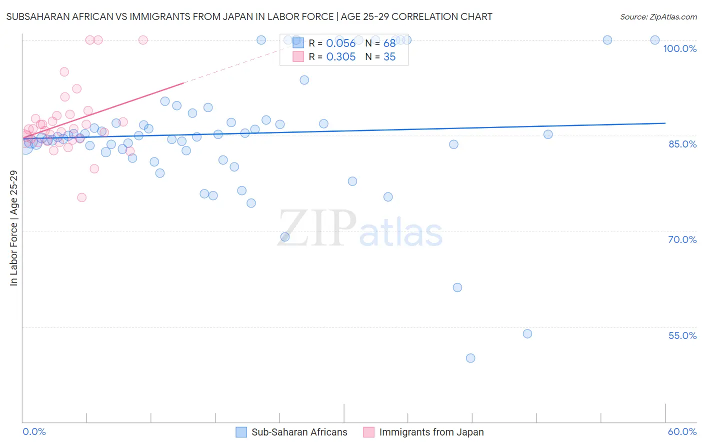Subsaharan African vs Immigrants from Japan In Labor Force | Age 25-29