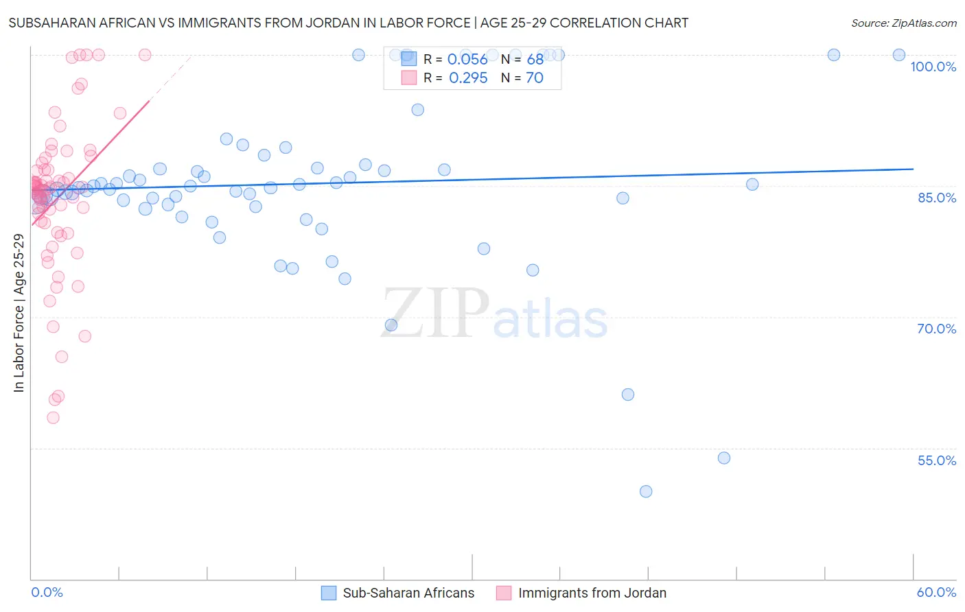Subsaharan African vs Immigrants from Jordan In Labor Force | Age 25-29