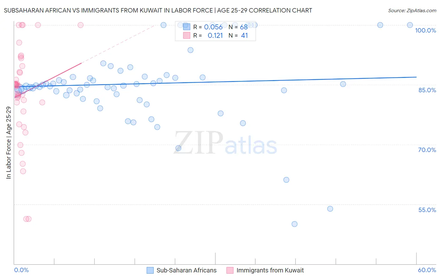 Subsaharan African vs Immigrants from Kuwait In Labor Force | Age 25-29