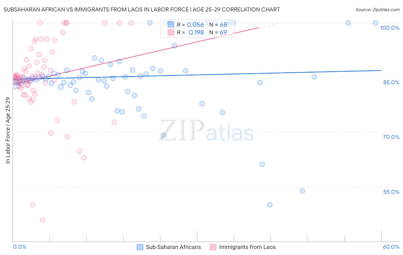 Subsaharan African vs Immigrants from Laos In Labor Force | Age 25-29