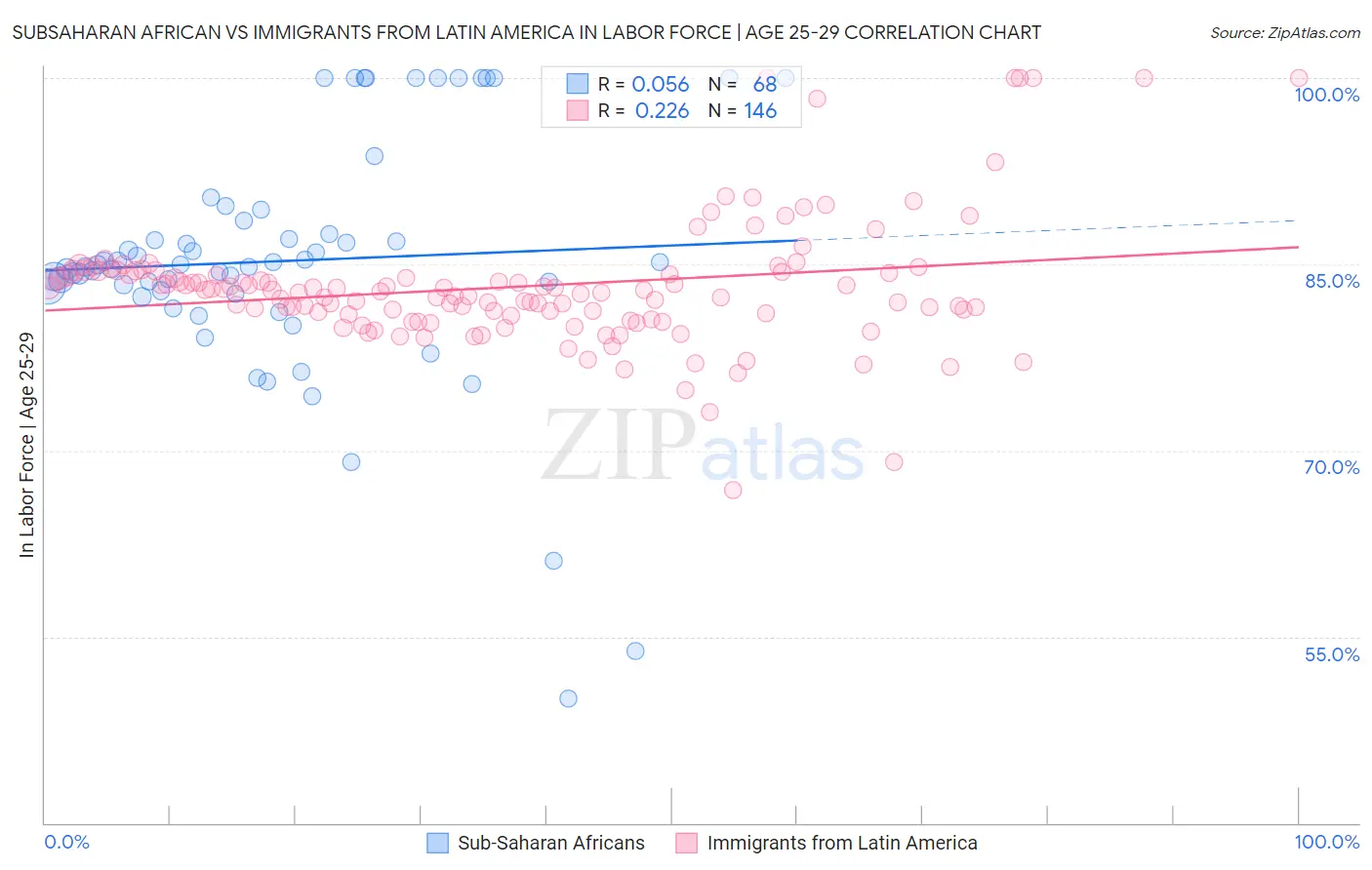 Subsaharan African vs Immigrants from Latin America In Labor Force | Age 25-29
