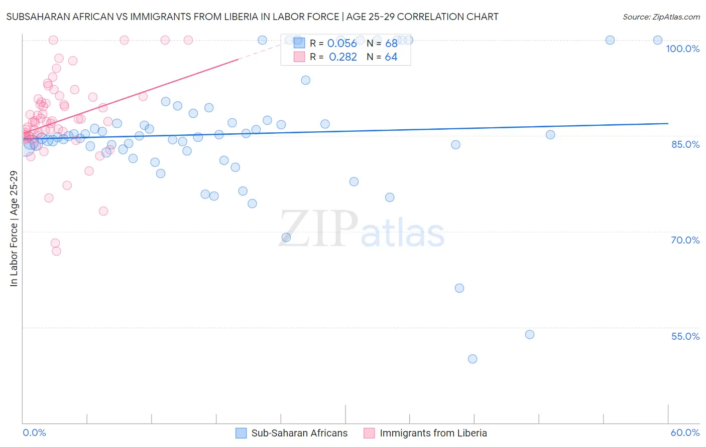 Subsaharan African vs Immigrants from Liberia In Labor Force | Age 25-29