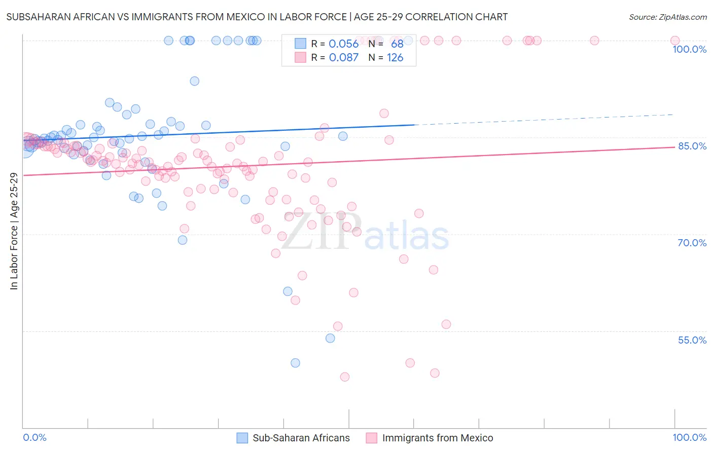 Subsaharan African vs Immigrants from Mexico In Labor Force | Age 25-29