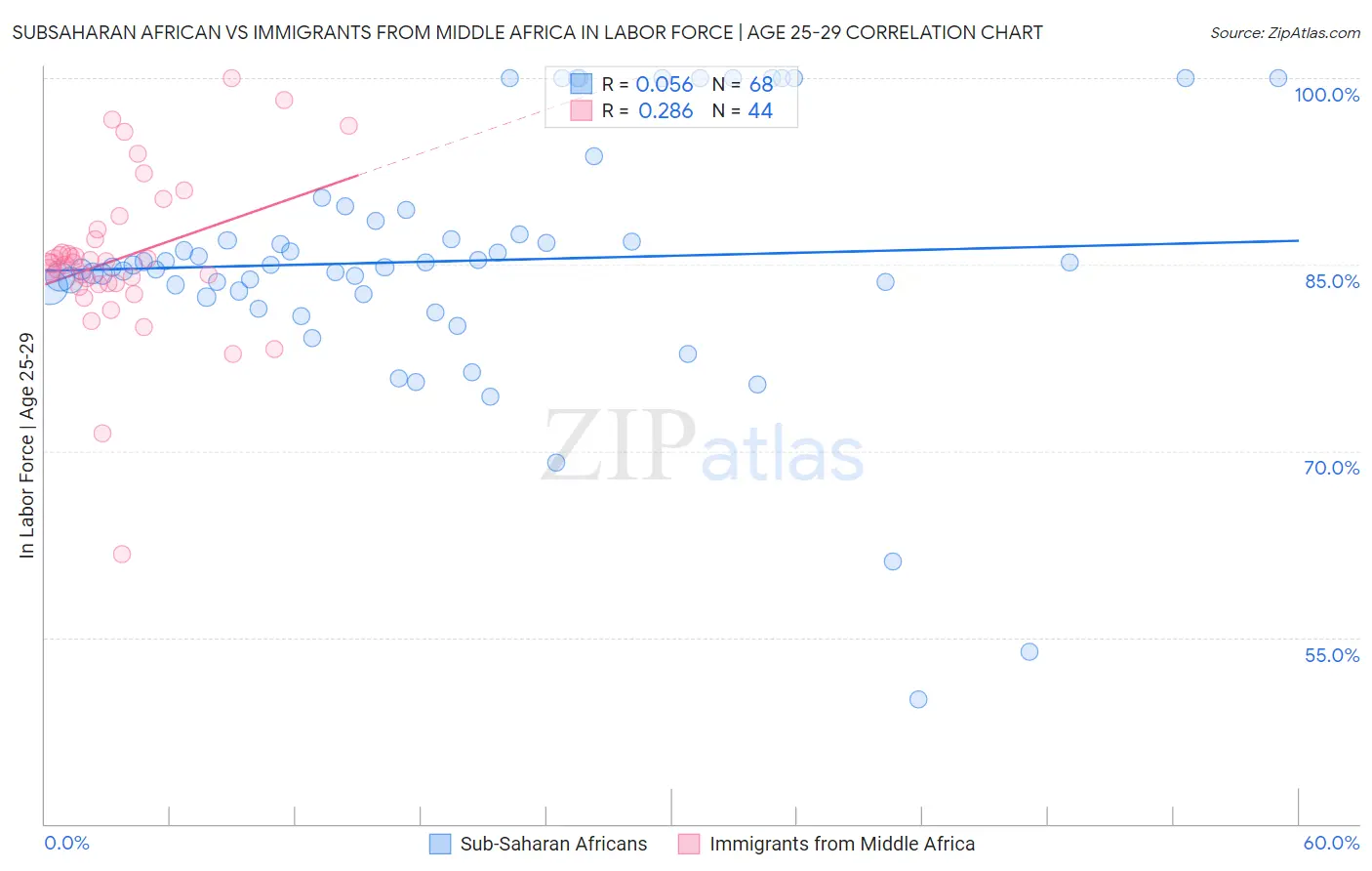 Subsaharan African vs Immigrants from Middle Africa In Labor Force | Age 25-29