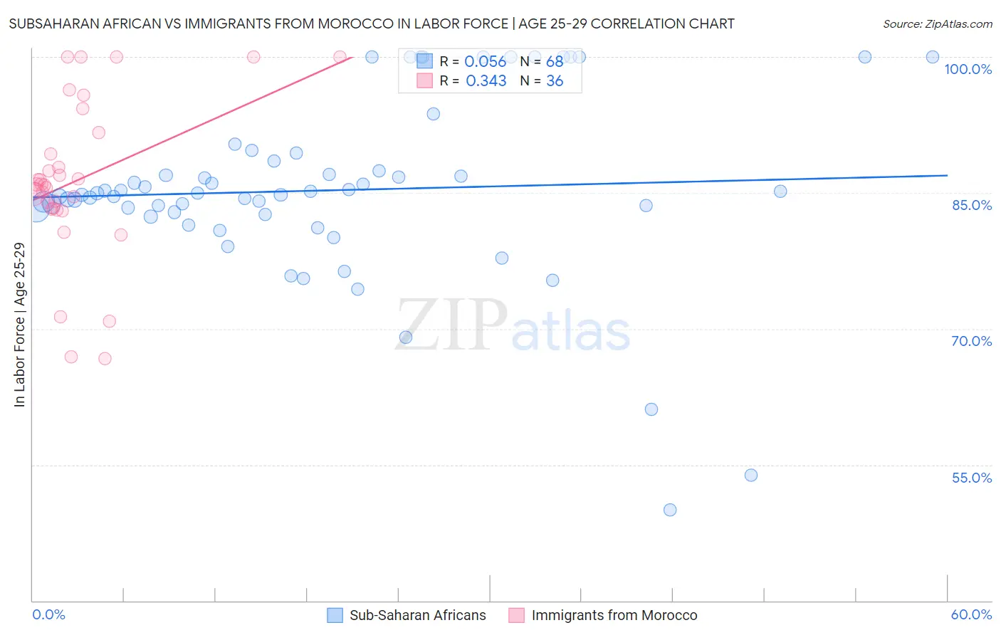 Subsaharan African vs Immigrants from Morocco In Labor Force | Age 25-29