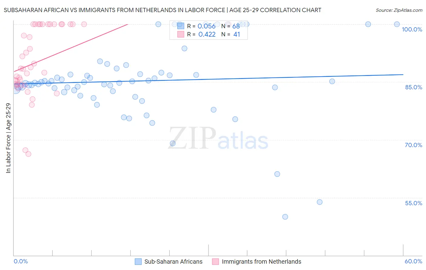 Subsaharan African vs Immigrants from Netherlands In Labor Force | Age 25-29
