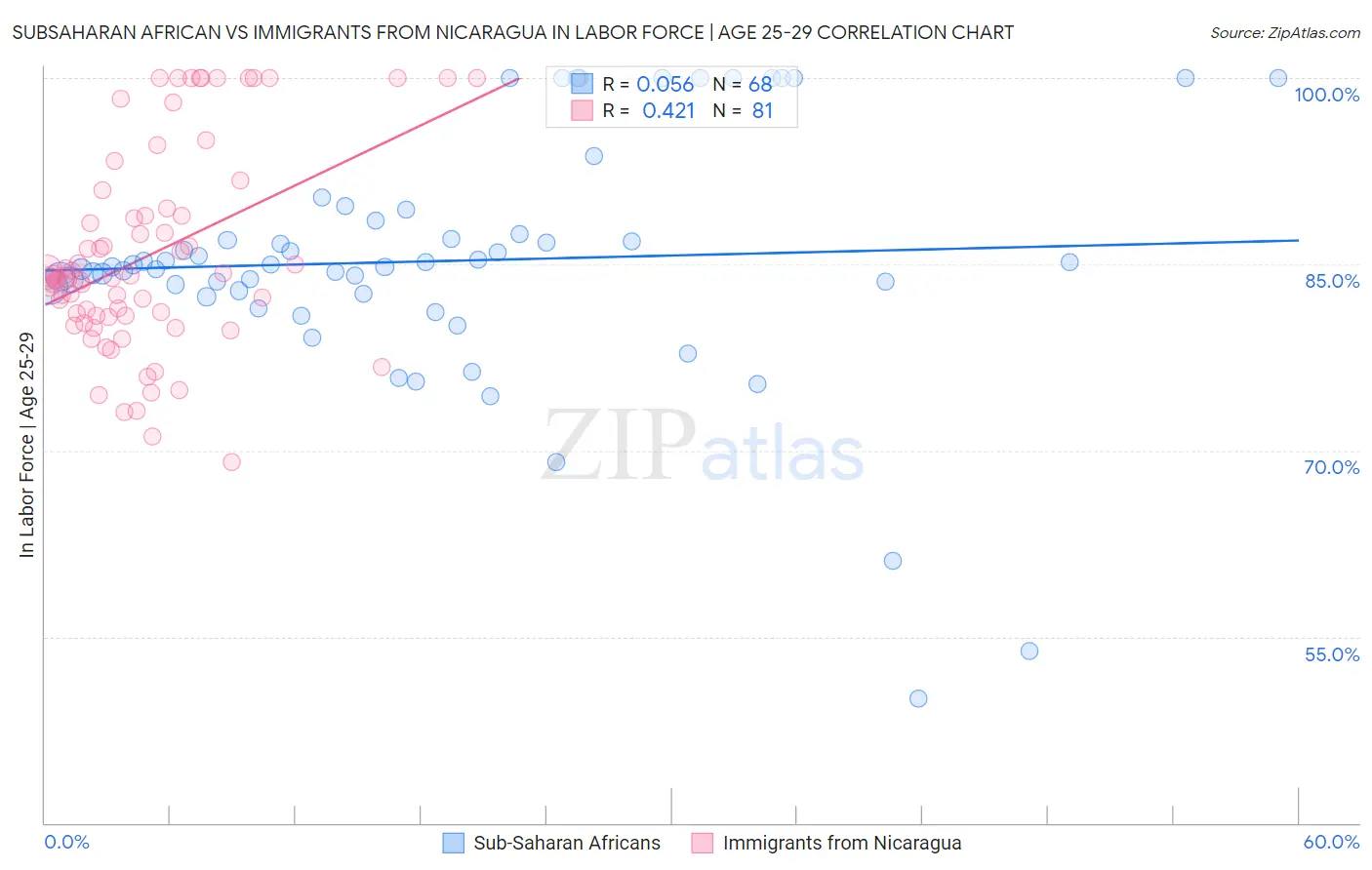 Subsaharan African vs Immigrants from Nicaragua In Labor Force | Age 25-29