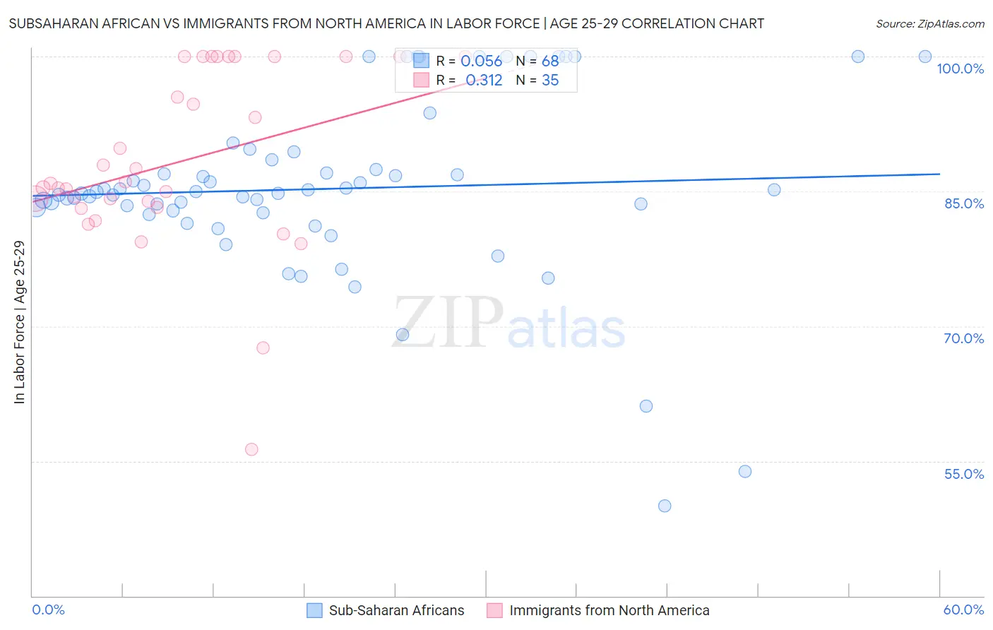 Subsaharan African vs Immigrants from North America In Labor Force | Age 25-29