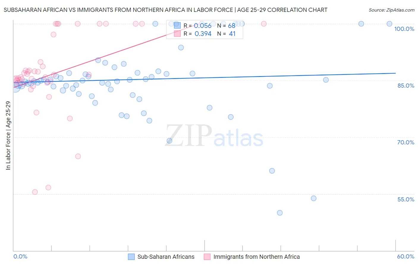 Subsaharan African vs Immigrants from Northern Africa In Labor Force | Age 25-29