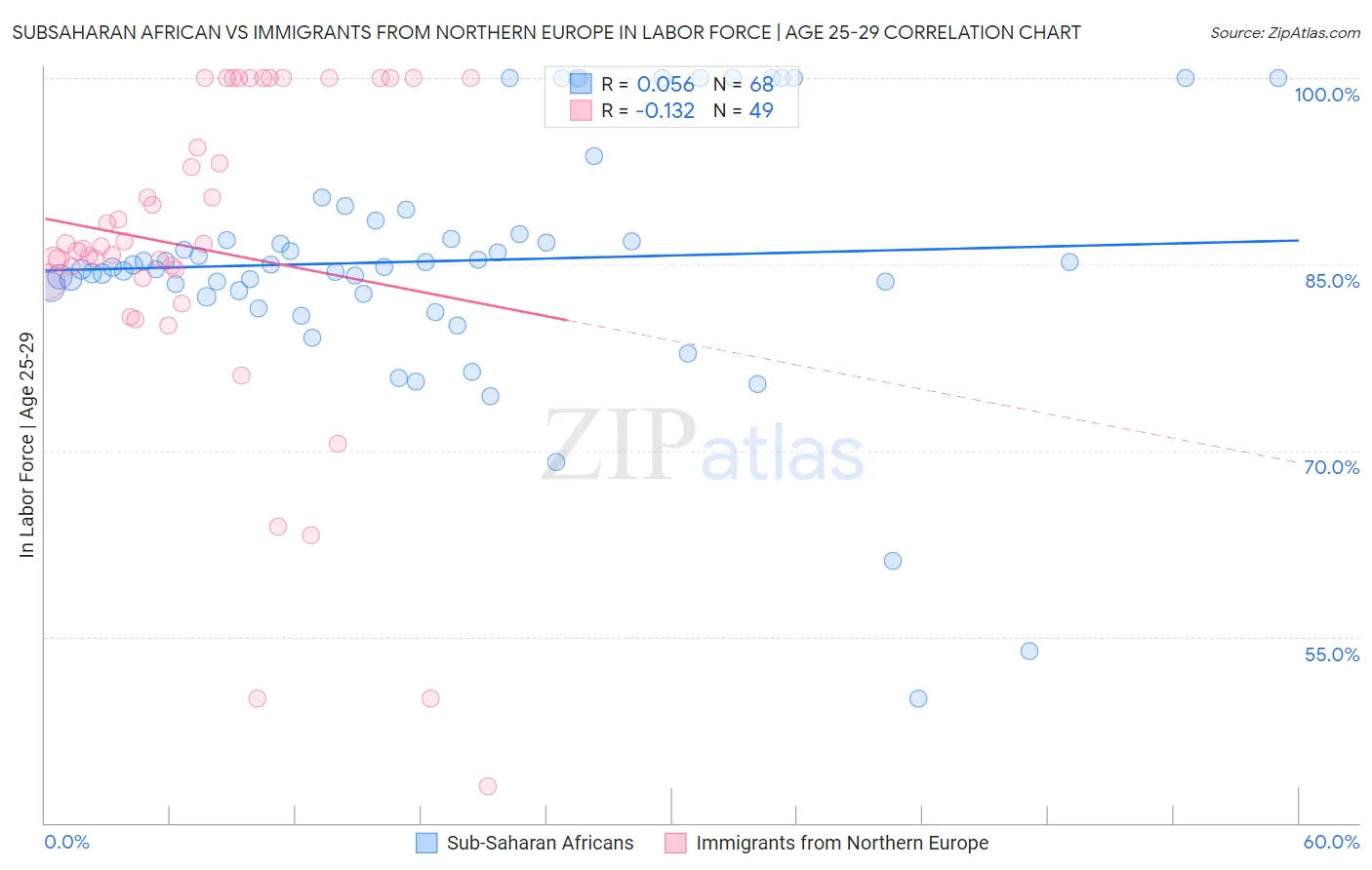 Subsaharan African vs Immigrants from Northern Europe In Labor Force | Age 25-29