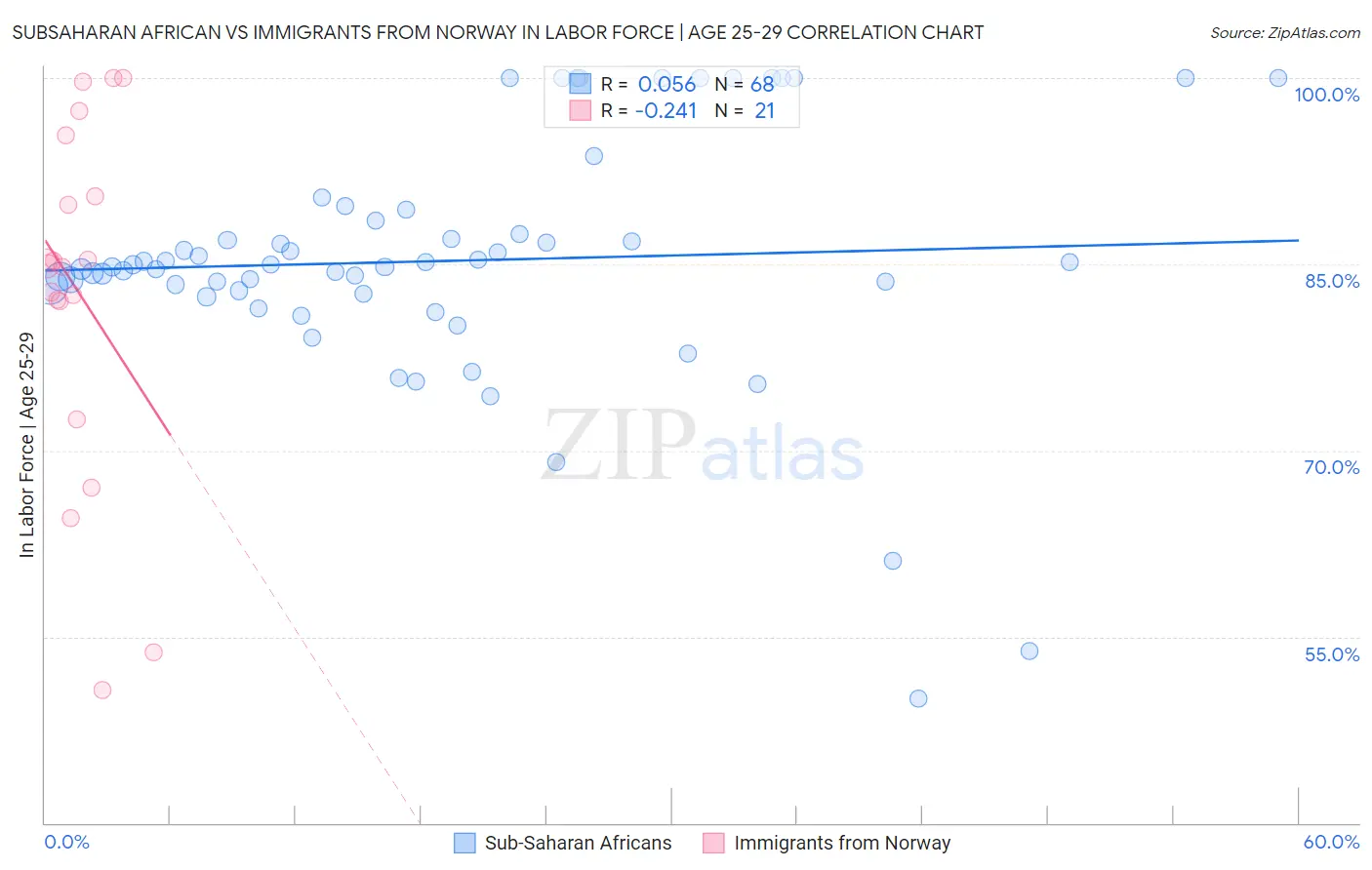 Subsaharan African vs Immigrants from Norway In Labor Force | Age 25-29