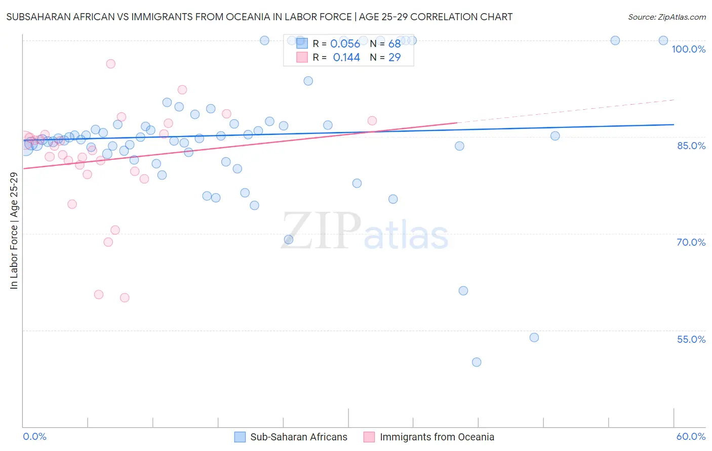 Subsaharan African vs Immigrants from Oceania In Labor Force | Age 25-29