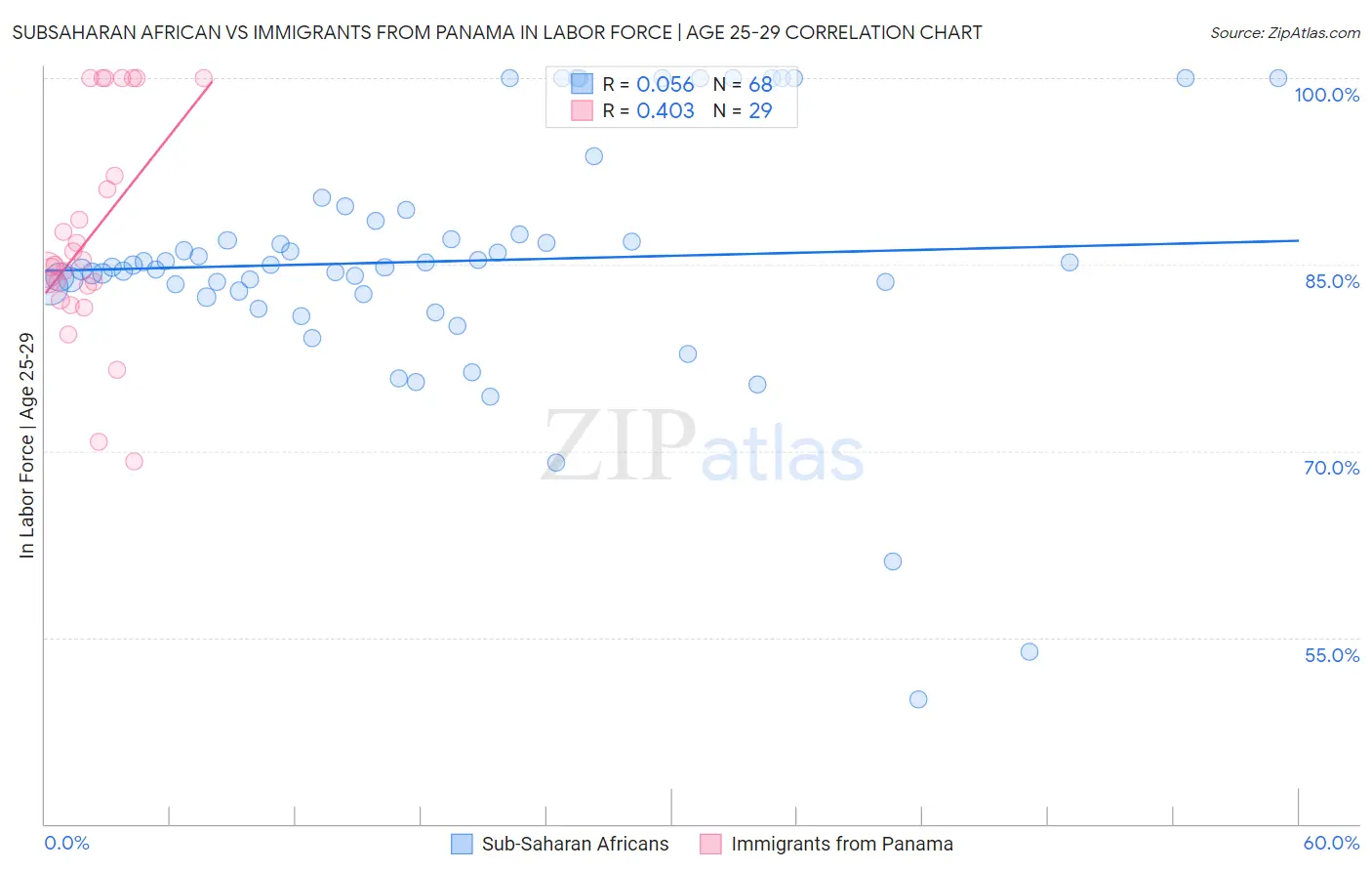 Subsaharan African vs Immigrants from Panama In Labor Force | Age 25-29