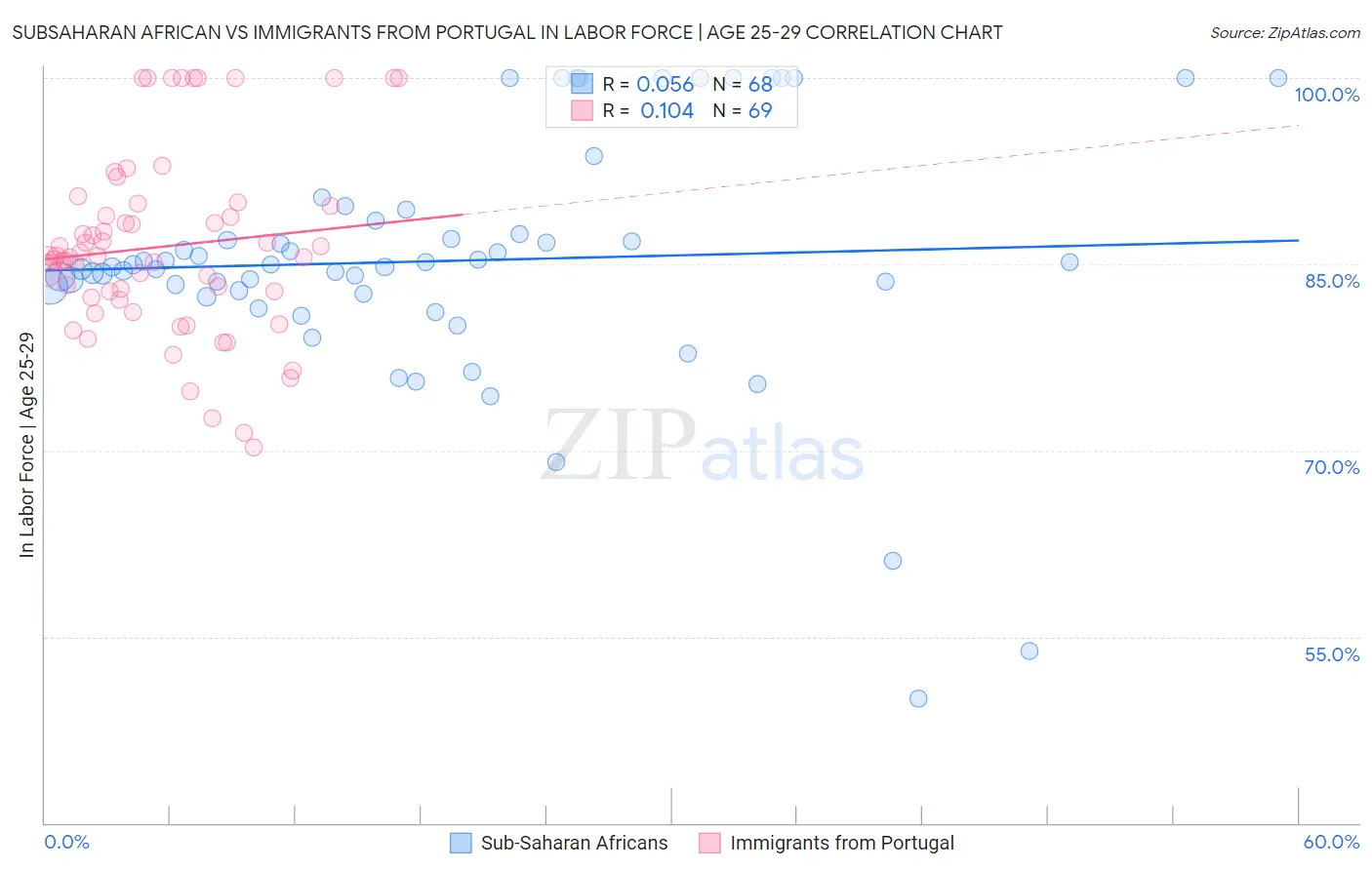 Subsaharan African vs Immigrants from Portugal In Labor Force | Age 25-29