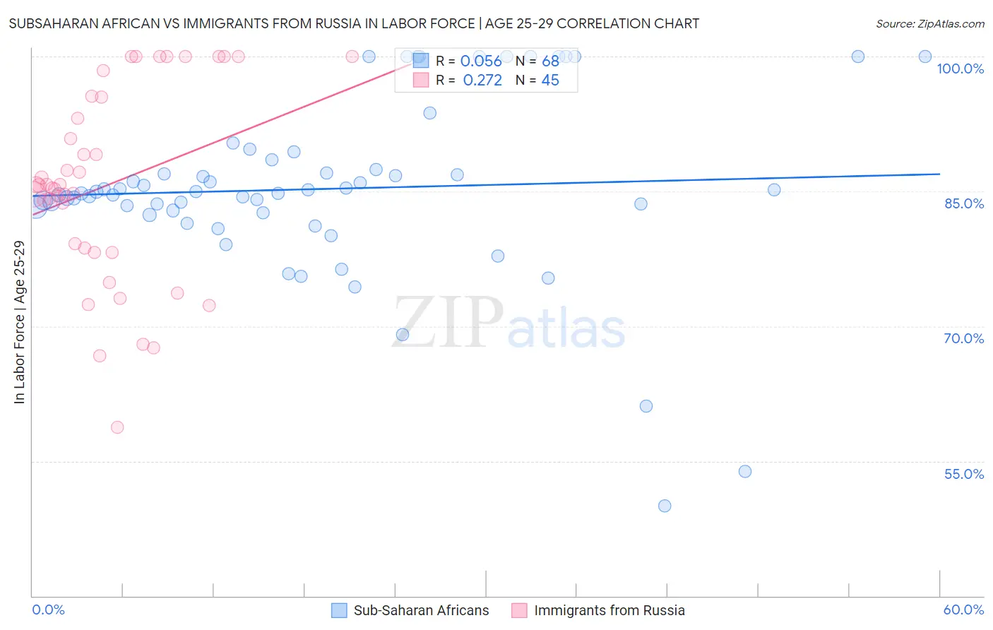 Subsaharan African vs Immigrants from Russia In Labor Force | Age 25-29
