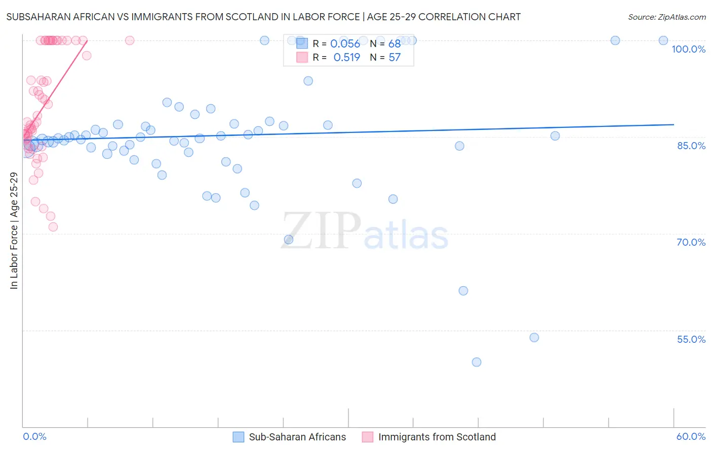 Subsaharan African vs Immigrants from Scotland In Labor Force | Age 25-29