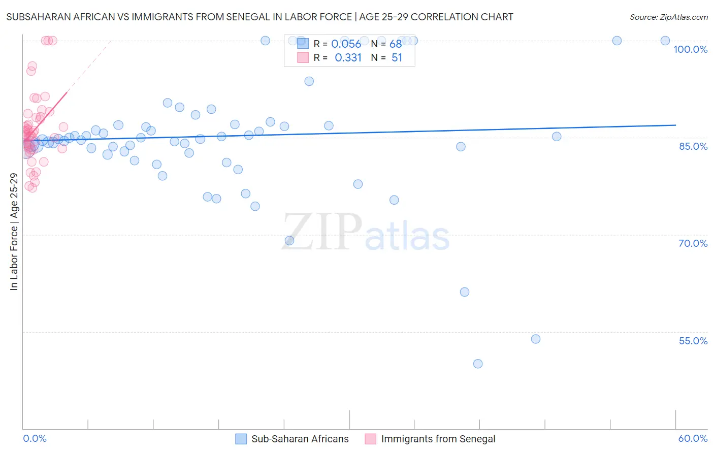 Subsaharan African vs Immigrants from Senegal In Labor Force | Age 25-29
