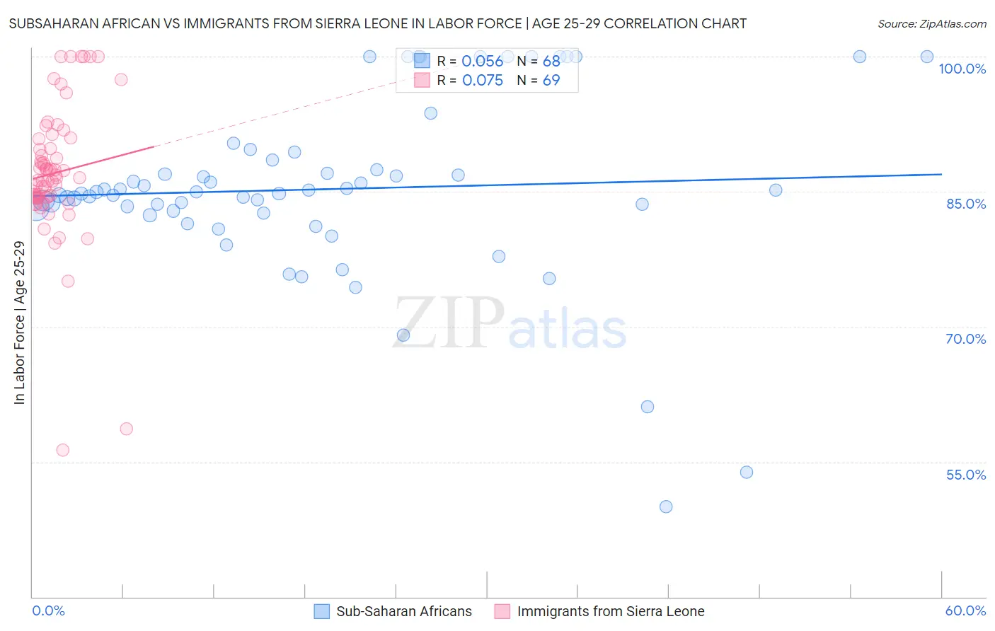Subsaharan African vs Immigrants from Sierra Leone In Labor Force | Age 25-29