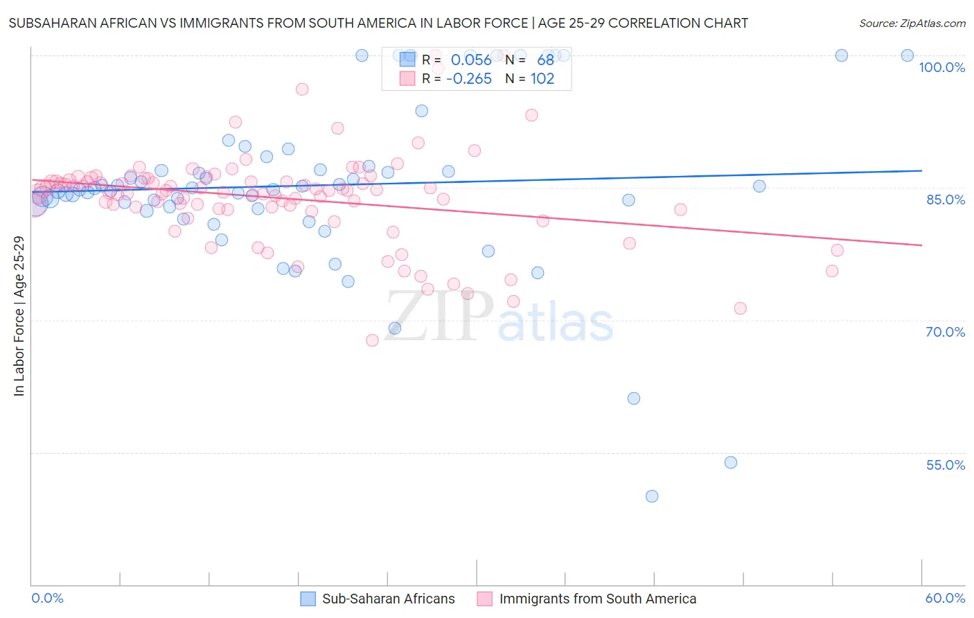 Subsaharan African vs Immigrants from South America In Labor Force | Age 25-29