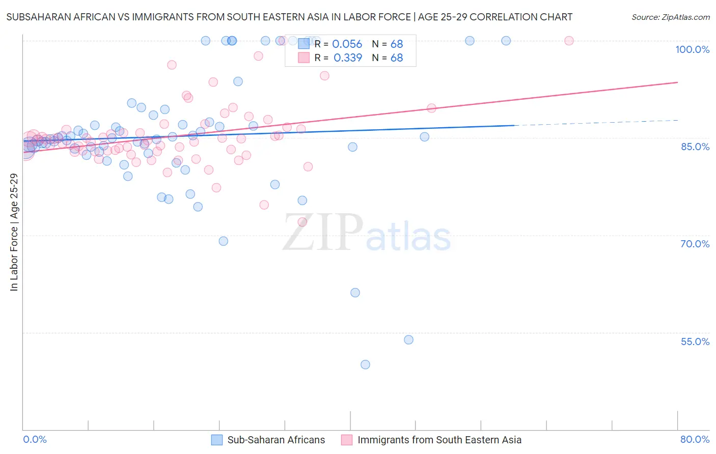 Subsaharan African vs Immigrants from South Eastern Asia In Labor Force | Age 25-29