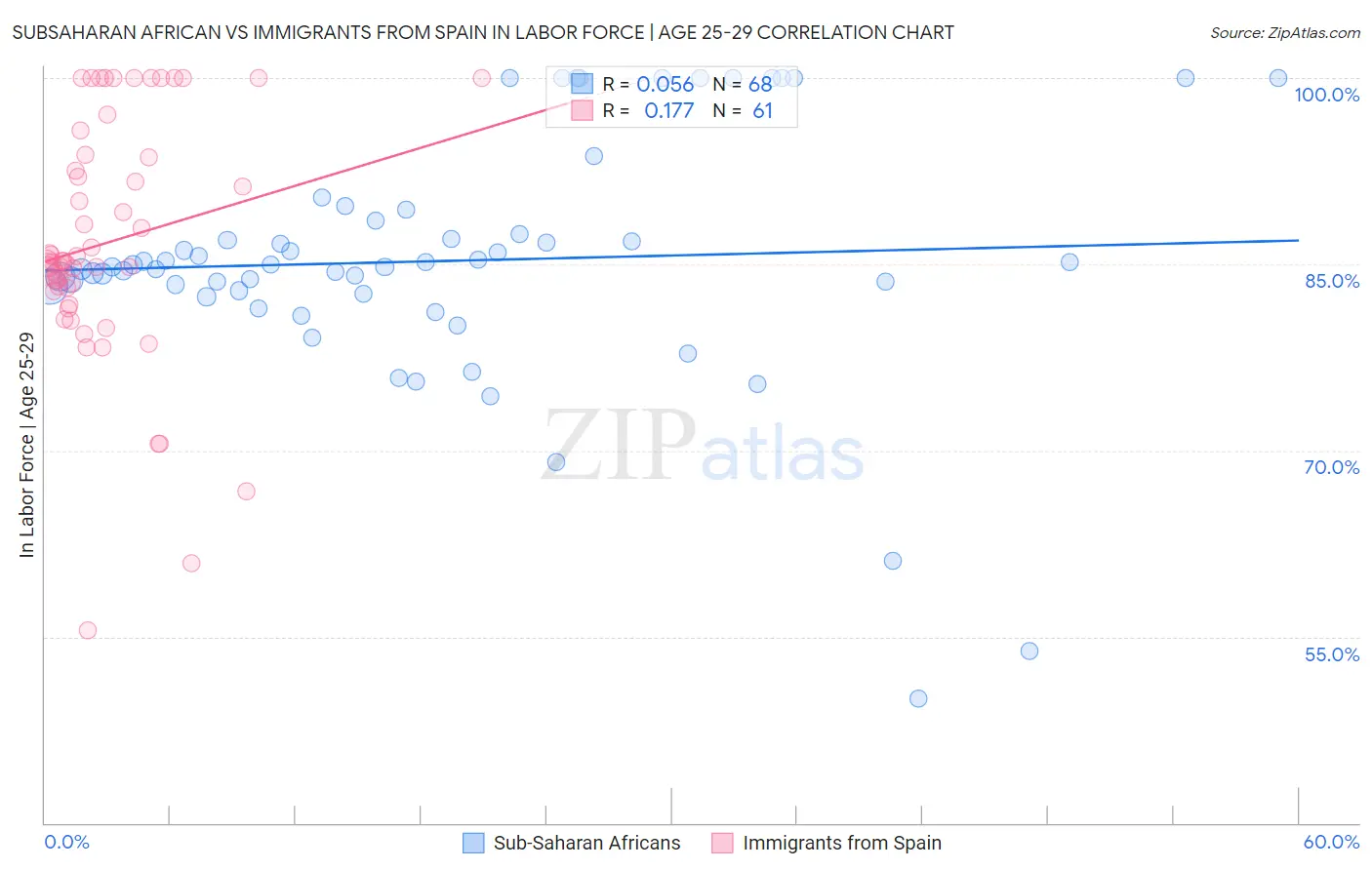 Subsaharan African vs Immigrants from Spain In Labor Force | Age 25-29