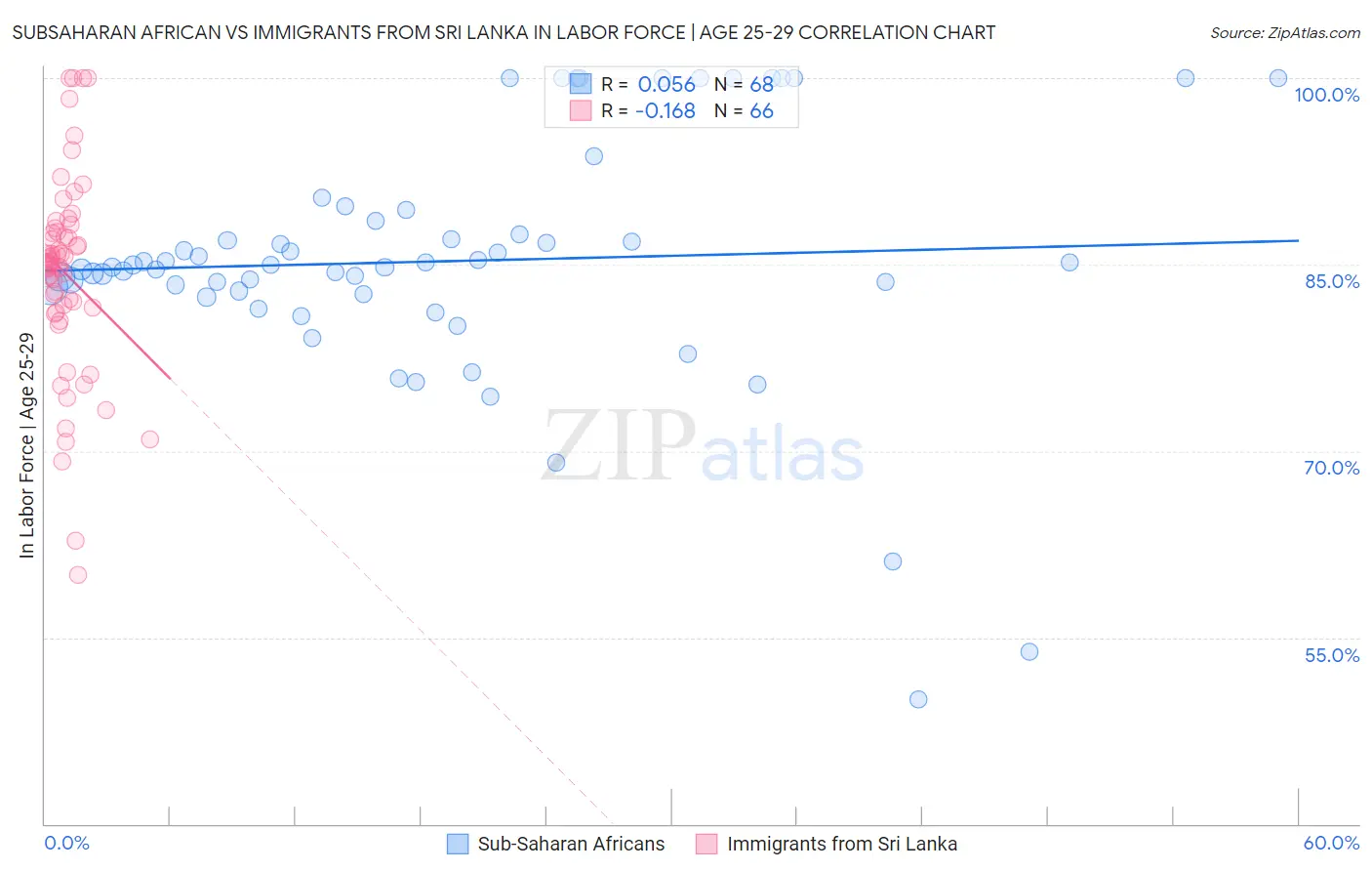 Subsaharan African vs Immigrants from Sri Lanka In Labor Force | Age 25-29