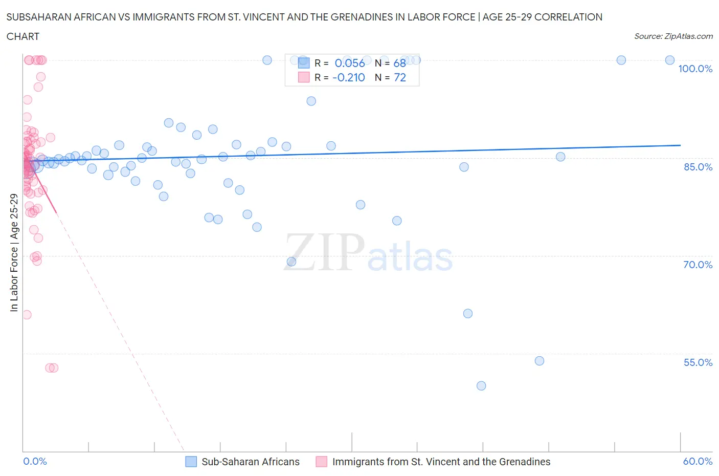 Subsaharan African vs Immigrants from St. Vincent and the Grenadines In Labor Force | Age 25-29
