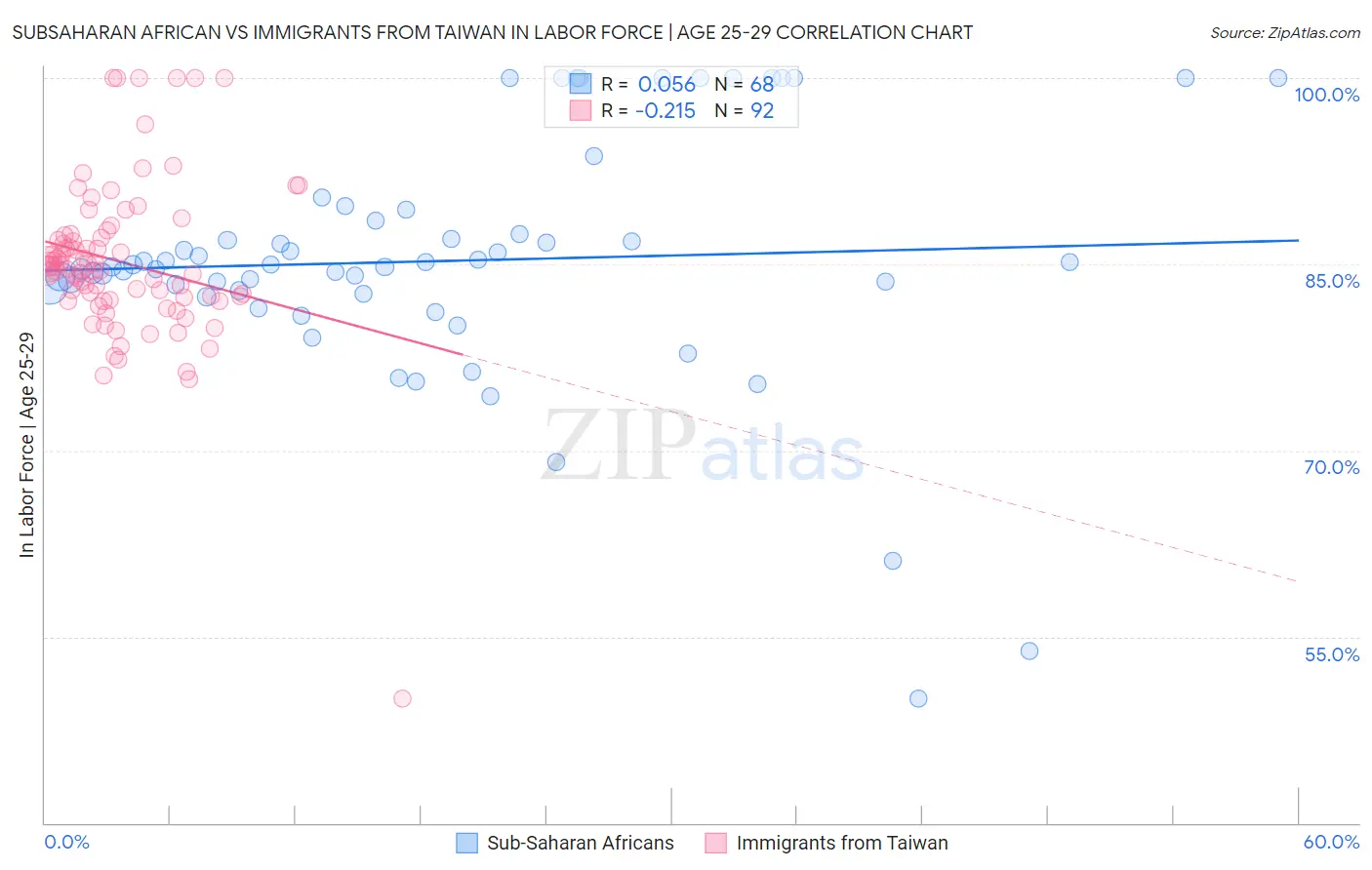 Subsaharan African vs Immigrants from Taiwan In Labor Force | Age 25-29