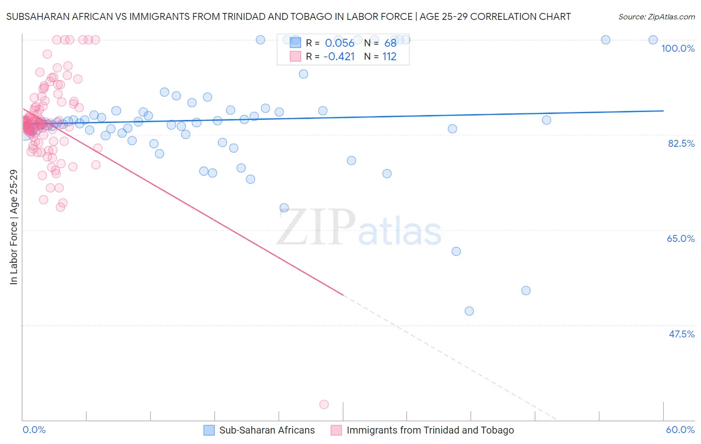 Subsaharan African vs Immigrants from Trinidad and Tobago In Labor Force | Age 25-29