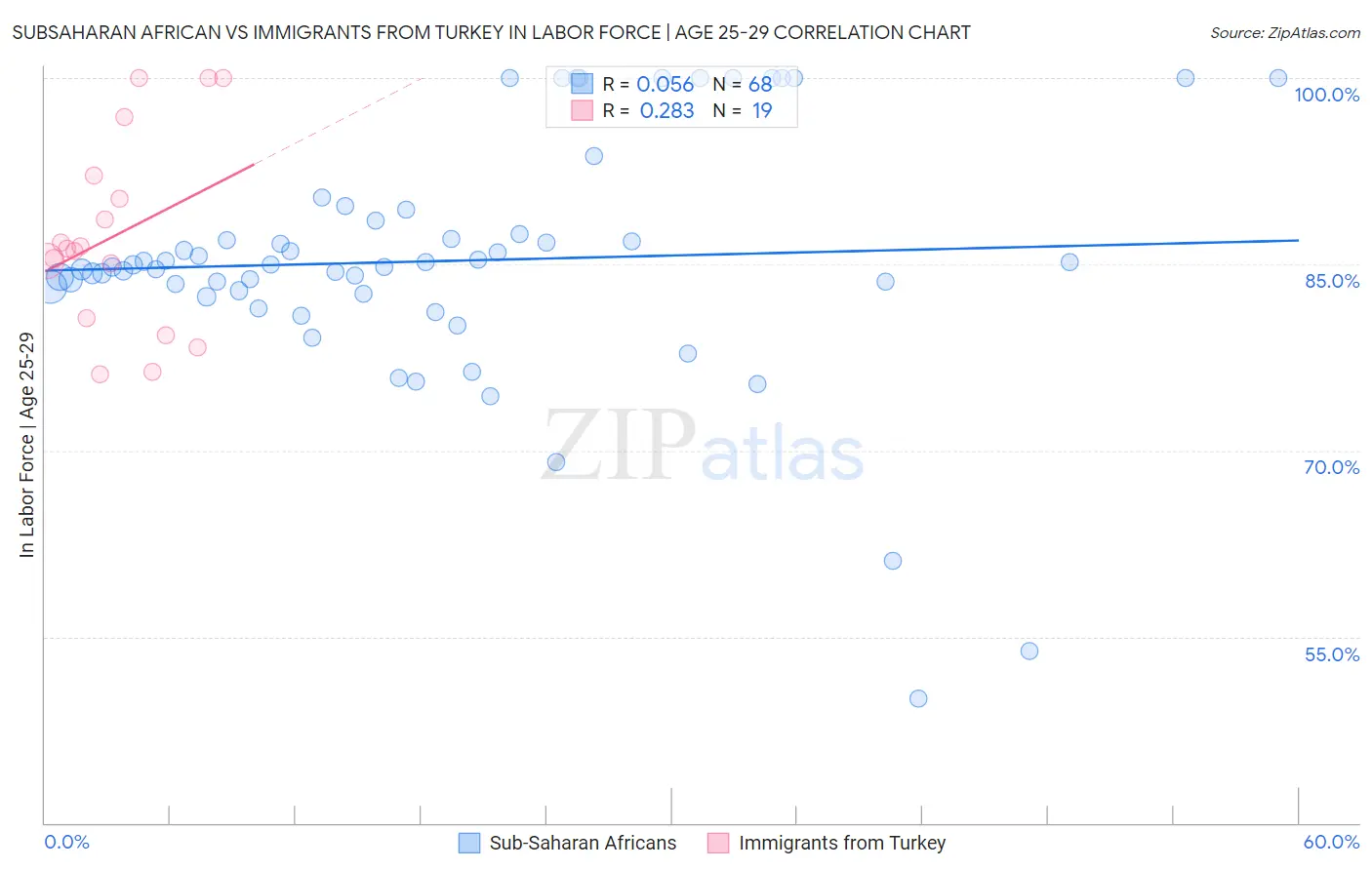 Subsaharan African vs Immigrants from Turkey In Labor Force | Age 25-29