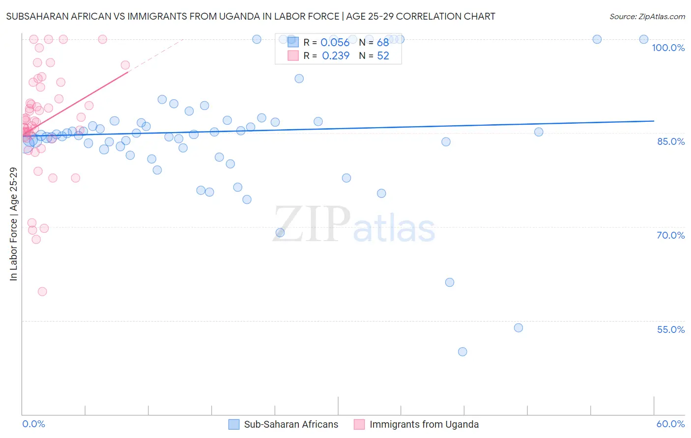 Subsaharan African vs Immigrants from Uganda In Labor Force | Age 25-29
