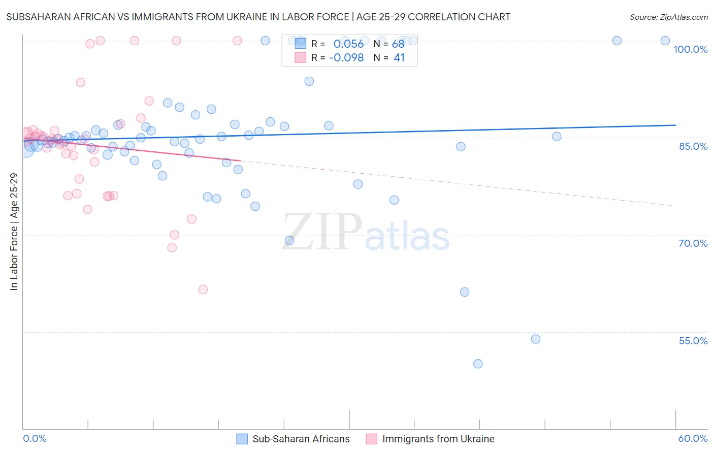 Subsaharan African vs Immigrants from Ukraine In Labor Force | Age 25-29