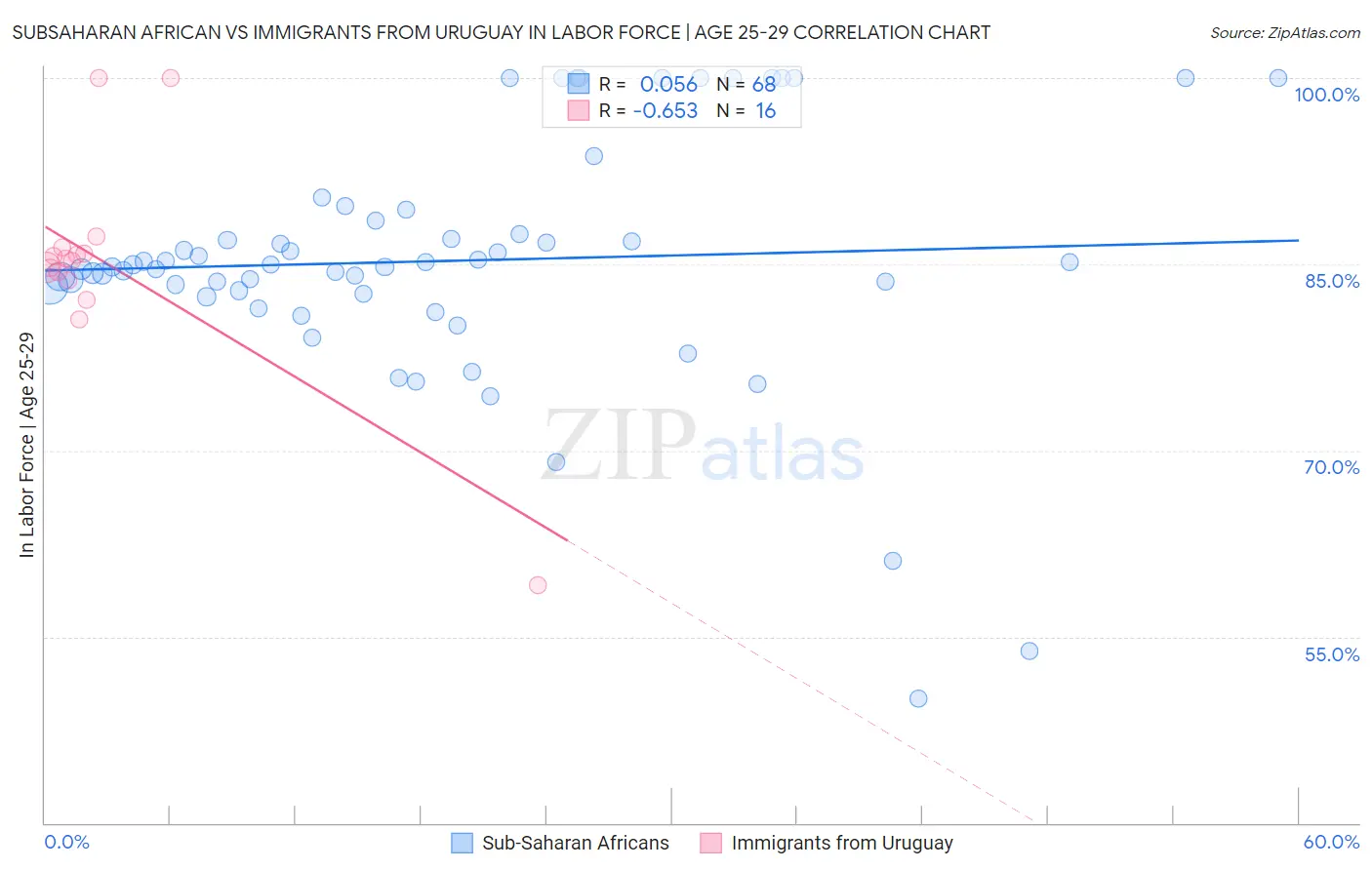 Subsaharan African vs Immigrants from Uruguay In Labor Force | Age 25-29