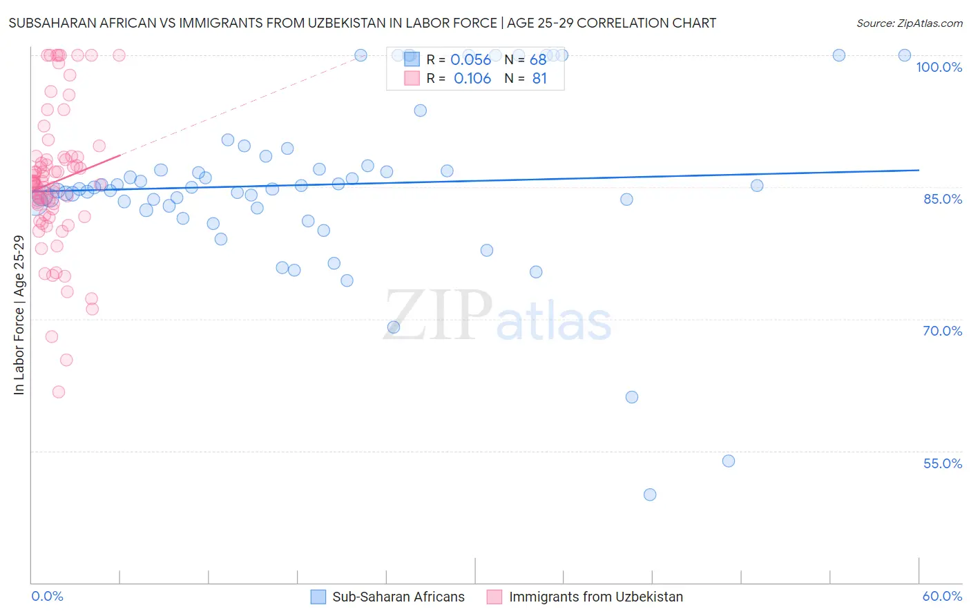 Subsaharan African vs Immigrants from Uzbekistan In Labor Force | Age 25-29