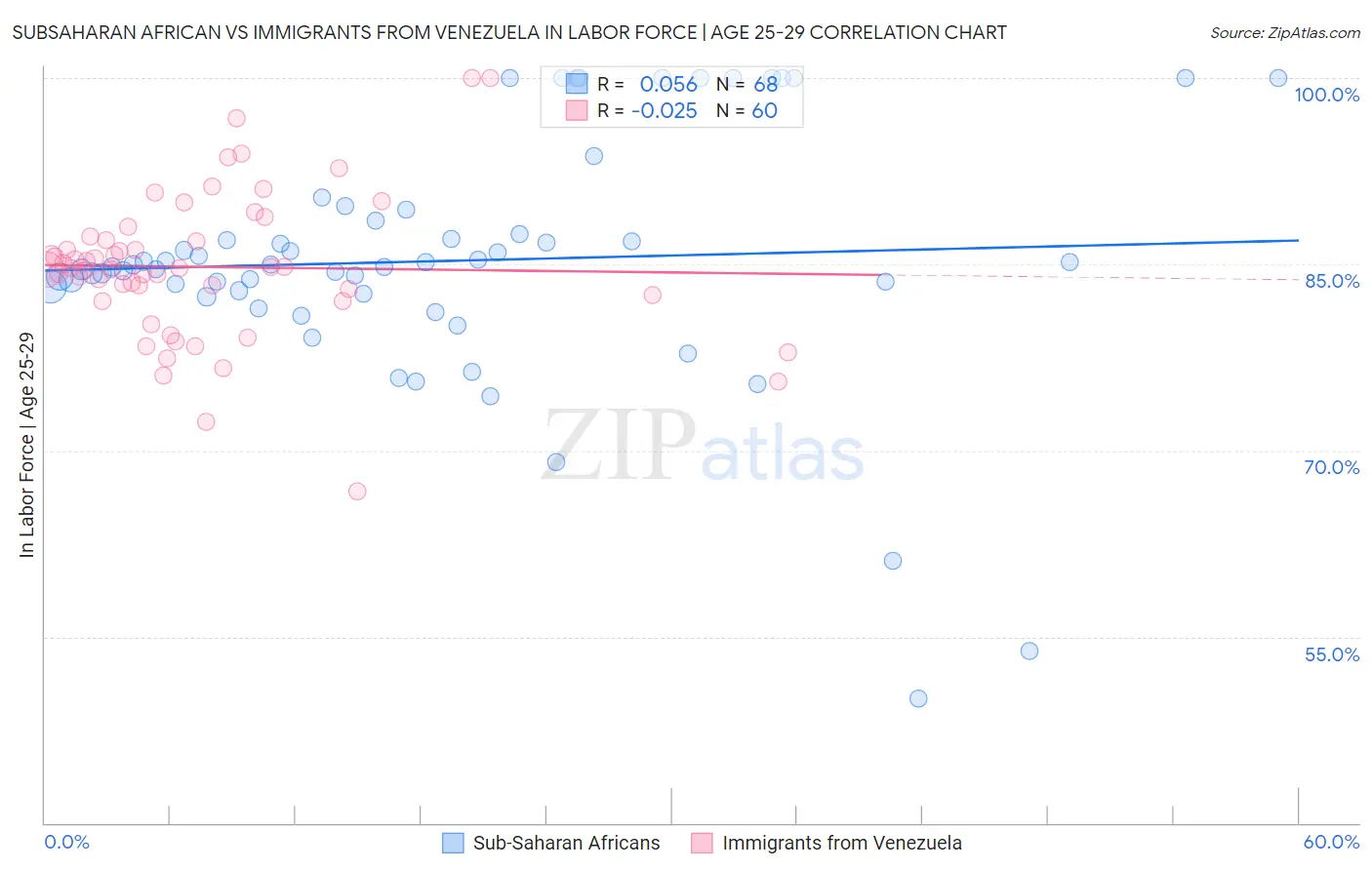 Subsaharan African vs Immigrants from Venezuela In Labor Force | Age 25-29