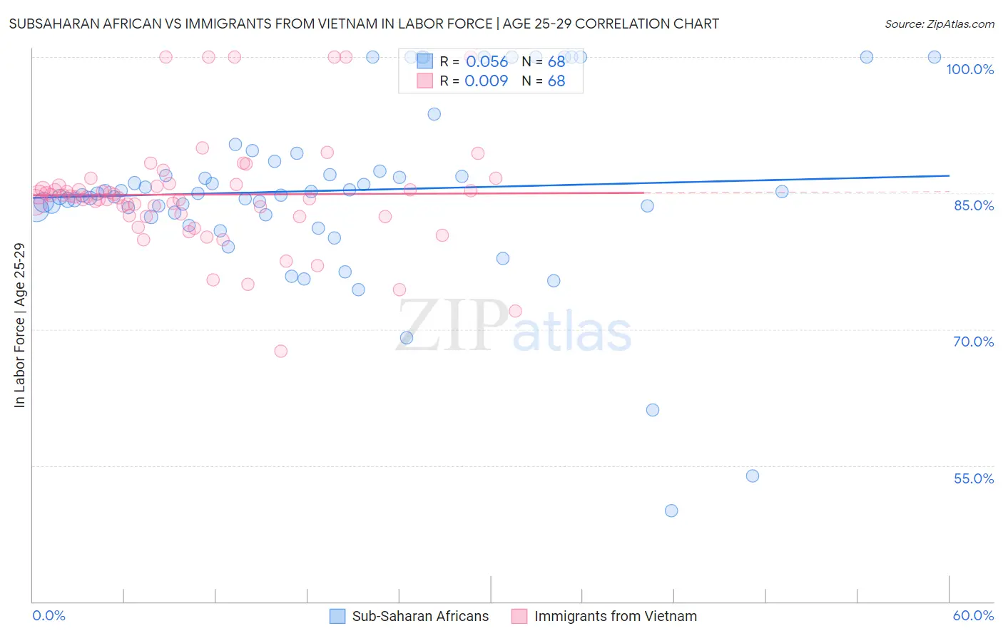 Subsaharan African vs Immigrants from Vietnam In Labor Force | Age 25-29