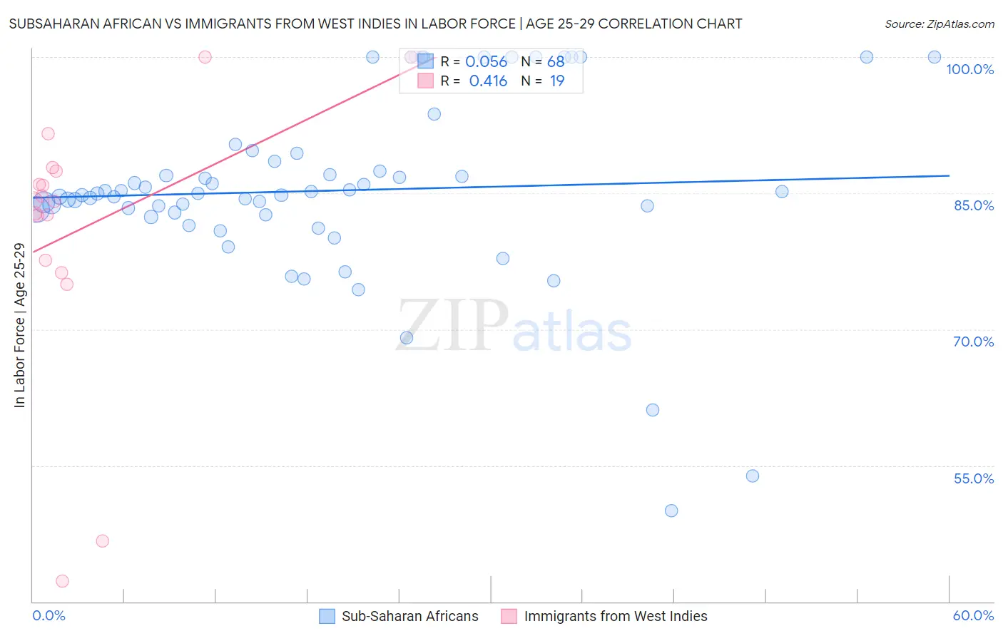 Subsaharan African vs Immigrants from West Indies In Labor Force | Age 25-29