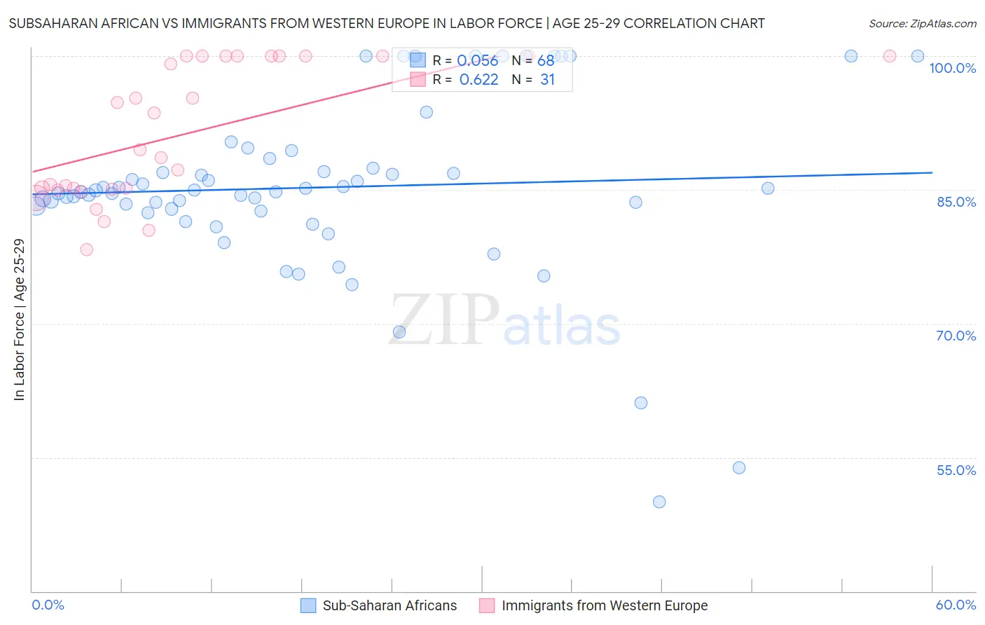 Subsaharan African vs Immigrants from Western Europe In Labor Force | Age 25-29