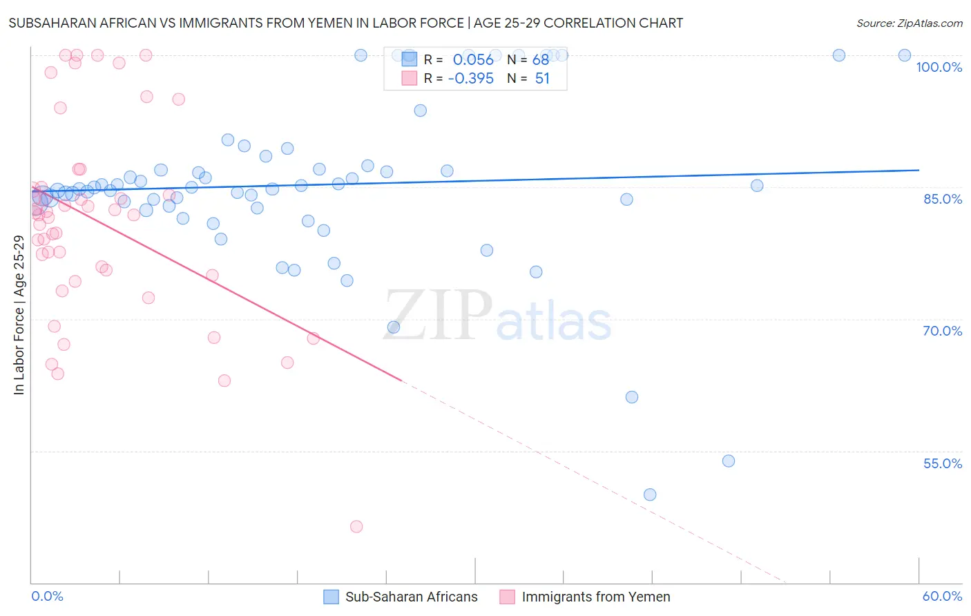 Subsaharan African vs Immigrants from Yemen In Labor Force | Age 25-29