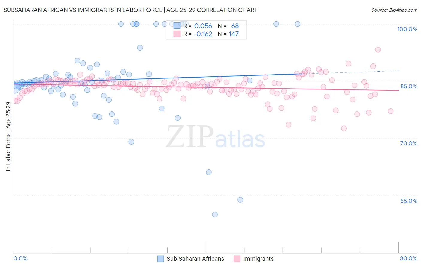 Subsaharan African vs Immigrants In Labor Force | Age 25-29