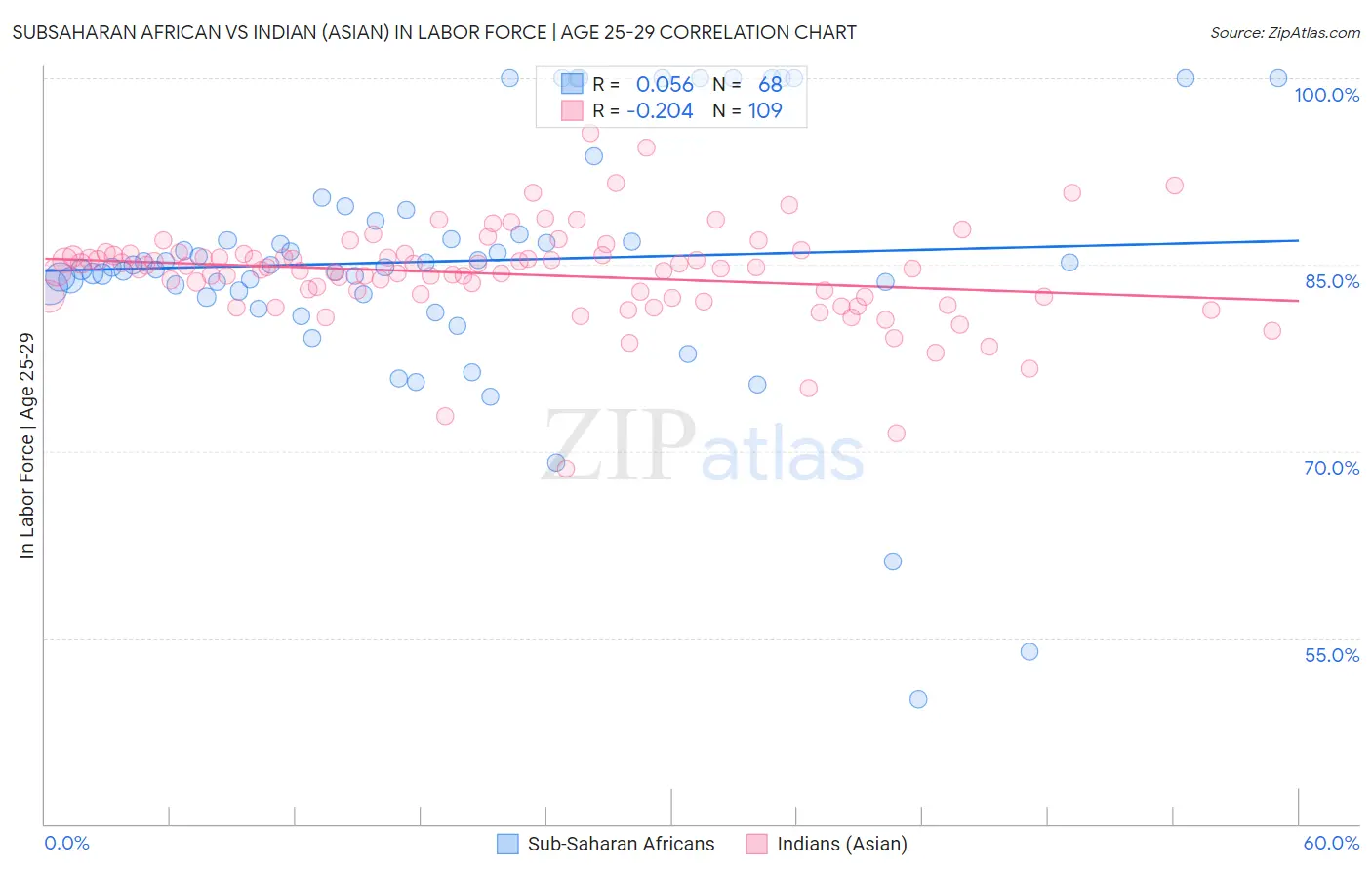 Subsaharan African vs Indian (Asian) In Labor Force | Age 25-29
