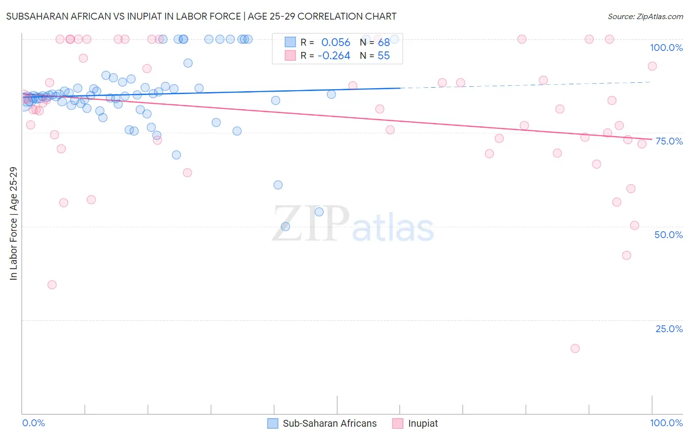Subsaharan African vs Inupiat In Labor Force | Age 25-29