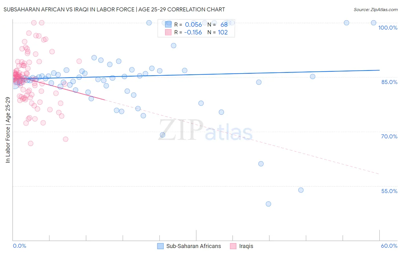 Subsaharan African vs Iraqi In Labor Force | Age 25-29