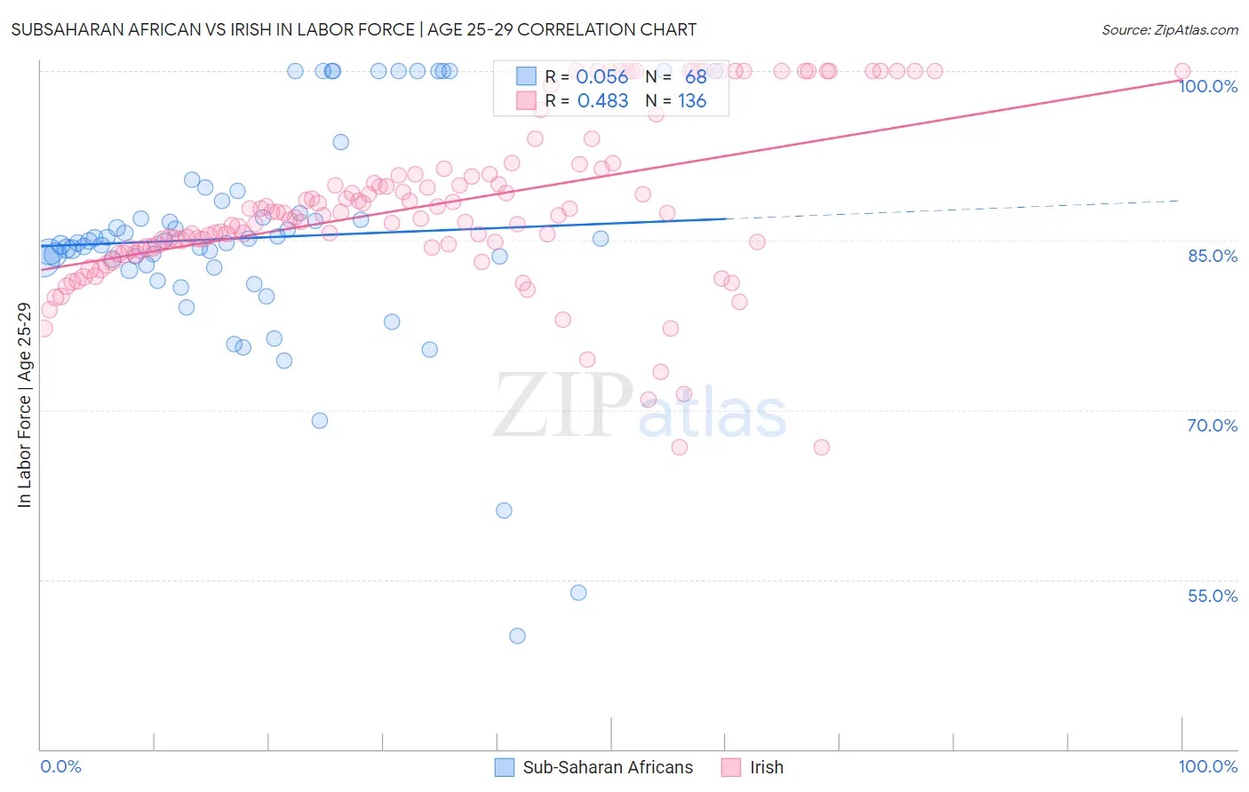 Subsaharan African vs Irish In Labor Force | Age 25-29