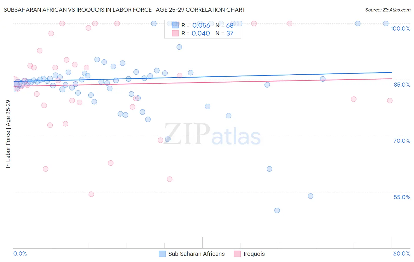 Subsaharan African vs Iroquois In Labor Force | Age 25-29