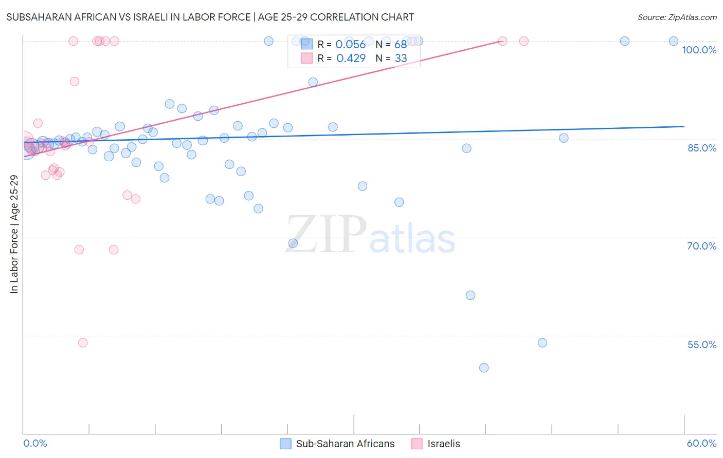 Subsaharan African vs Israeli In Labor Force | Age 25-29